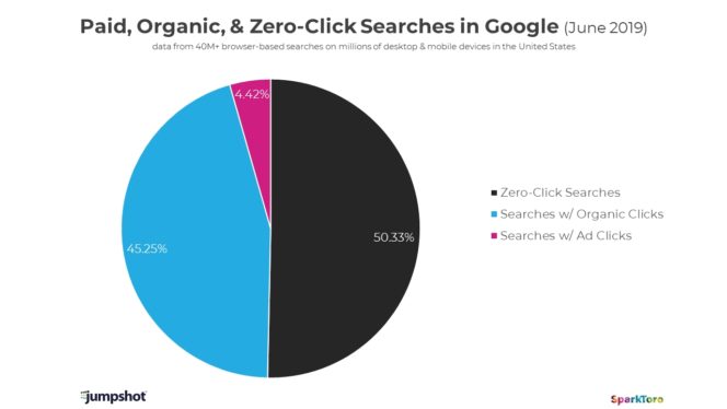 tendance du zero clic sur google