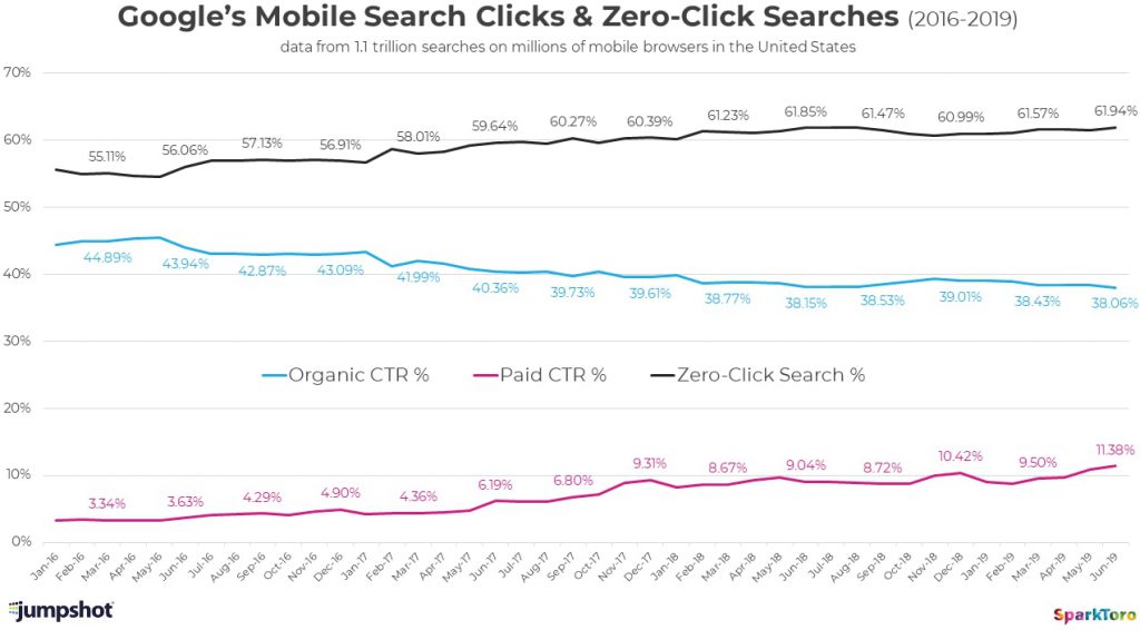 Mobile tendance du zero clic